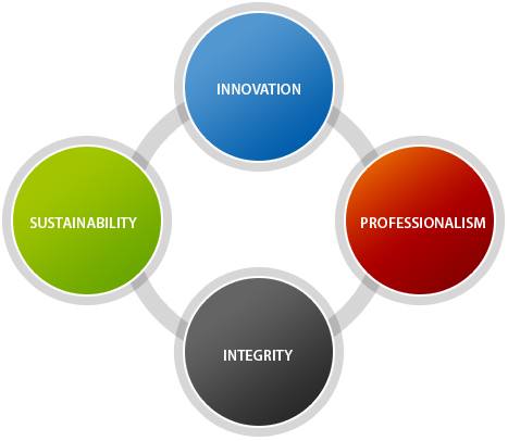 Bigsun Energy corporate values are  Integrity, Innovation, Sustainability,  Professionalism. We are innovator for dual-axis solar tracker system for PV renewable energy.